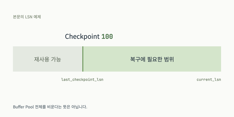 본문 예제의 Checkpoint LSN 100: 이전 Redo는 재사용할 수 있고 이후 범위는 복구에 필요할 수 있습니다.
