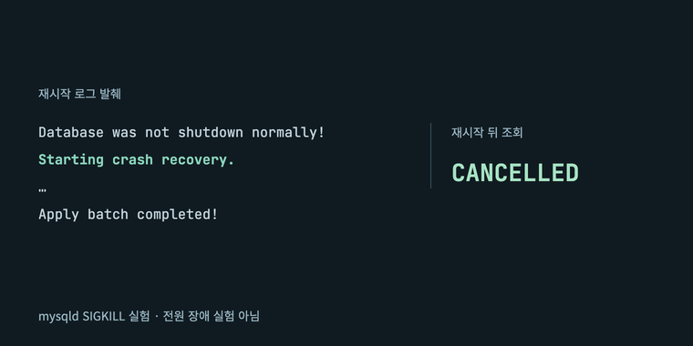 보존된 mysqld SIGKILL 실험 기록 발췌. 재시작 시 crash recovery 로그가 남았고 조회한 status는 CANCELLED였습니다.