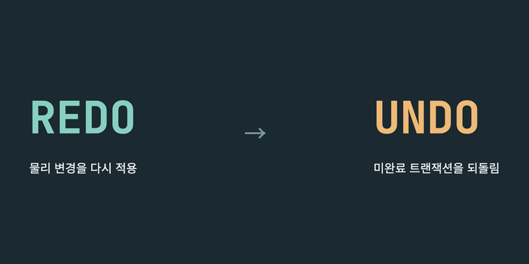 복구는 Redo로 물리 변경을 다시 적용한 뒤 Undo로 미완료 트랜잭션을 되돌립니다.