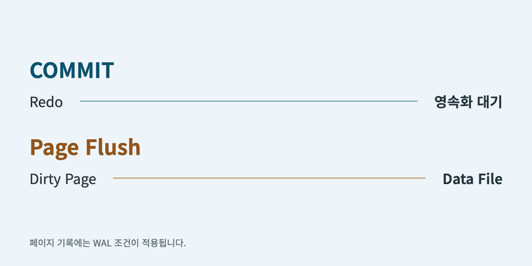 COMMIT의 Redo 영속화 대기와 Dirty Page의 Data File 기록은 서로 다른 경로입니다.