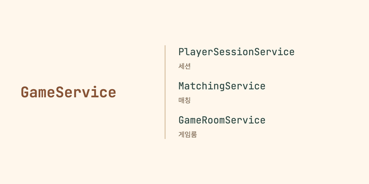 원문에 기록된 책임 분리: GameService에서 세션, 매칭, 게임룸 책임을 PlayerSessionService, MatchingService, GameRoomService로 나눴습니다.