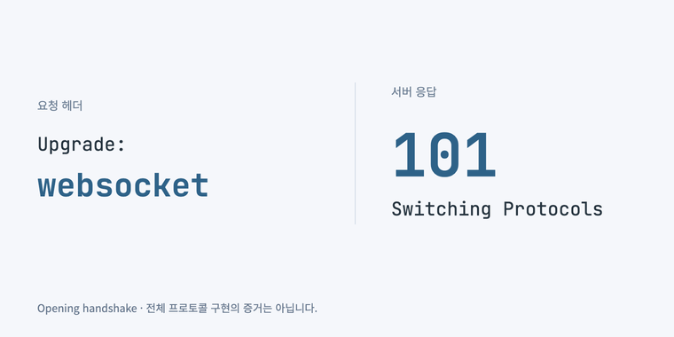 본문의 WebSocket opening handshake 설명: Upgrade websocket 요청과 101 Switching Protocols 응답. 전체 프로토콜 구현을 뜻하지 않습니다.