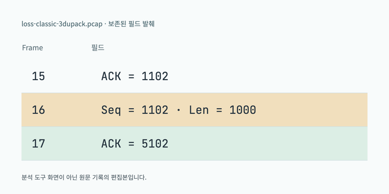 글에 보존된 패킷 기록: 프레임 15의 ACK 1102, 프레임 16의 Seq 1102와 Len 1000, 프레임 17의 ACK 5102.