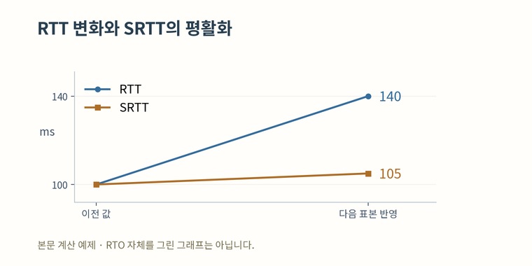 본문 계산 예제: RTT는 100에서 140ms로, SRTT는 100에서 105ms로 변합니다. RTO 자체를 그린 그래프는 아닙니다.