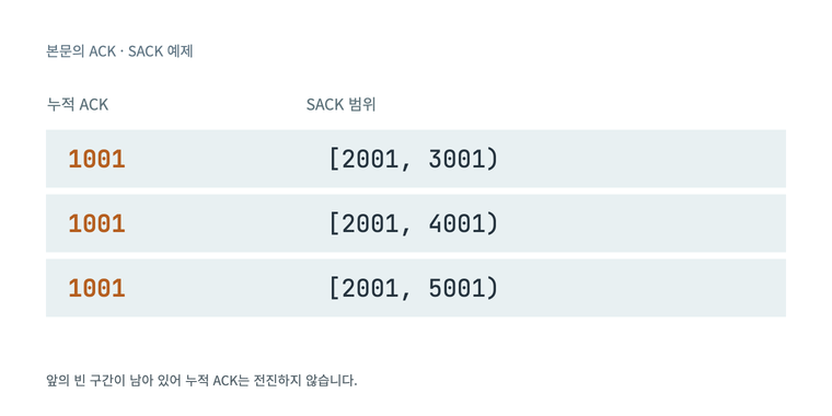 본문 예제: 누적 ACK 1001은 유지되며 SACK 범위는 2001부터 3001, 4001, 5001까지 늘어납니다. 오른쪽 끝은 제외합니다.