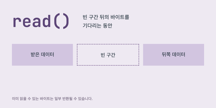 read 호출과 수신 버퍼의 빈 구간. 필요한 바이트가 빈 구간 뒤에 있으면 전달을 기다릴 수 있습니다.