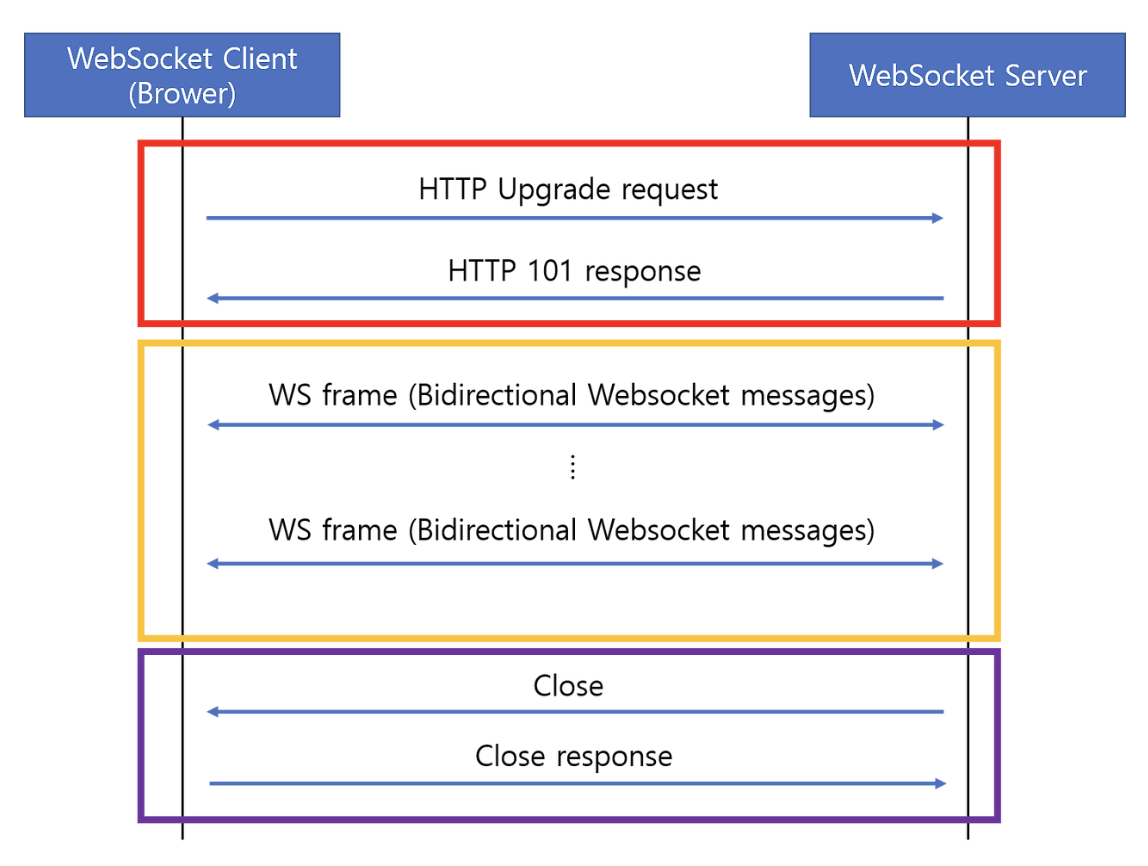 WebSocket Handshake 과정